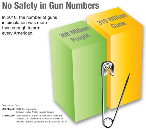 Gun graph showing the need for staying safe from gun violence