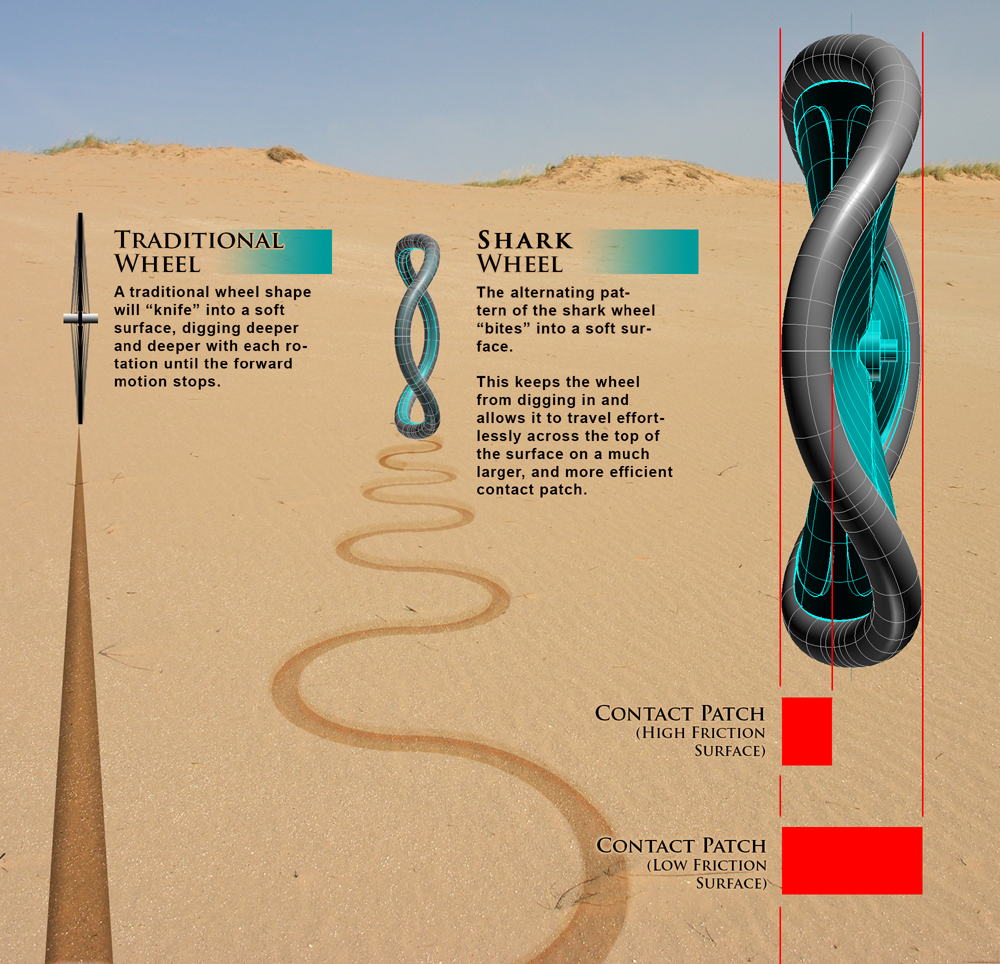 an explanation of the Shark Wheel design, showing clever ideas