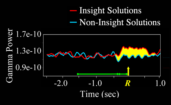 Graph, showing results of brain science research into aha moments