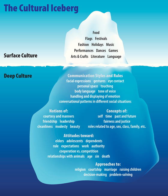 The Cultural Iceberg, showing aspects of surface culture and deep culture that stem from your cultural heritage. (Image © OIC Books)