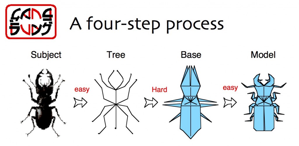 Diagram of the four-step creative process of origami design. (Image © Robert Lang)